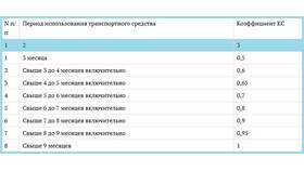 Как посмотреть коэффициент страховки в Эксперт