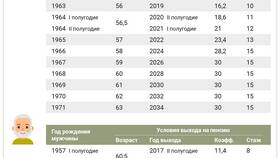 Как выплачивается досрочная пенсия в Эксперт