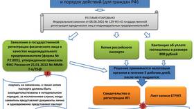 Какие документы нужны для открытия ИП