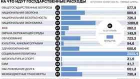 На что государство тратит доходы в Эксперт